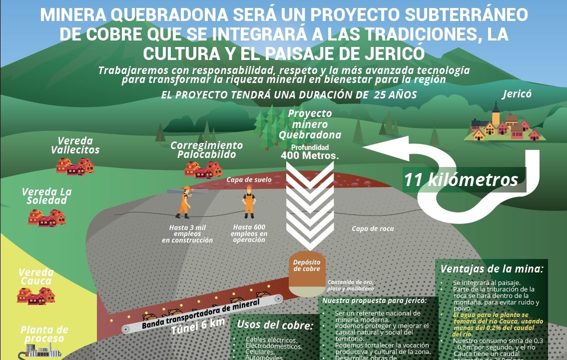 https://www.aldeadepiedras.com/wp-content/uploads/2018/10/Infográfico-Minera-Quebradona-cobre-1135x720.jpg