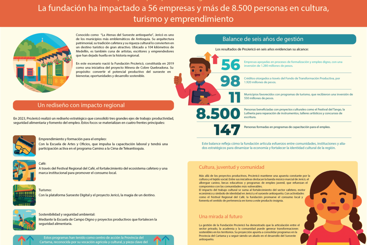 ¡Nacimos para pensar en la gente! La fundación ha impactado a 56 empresas y más de 8.500 personas en cultura, turismo y emprendimiento
