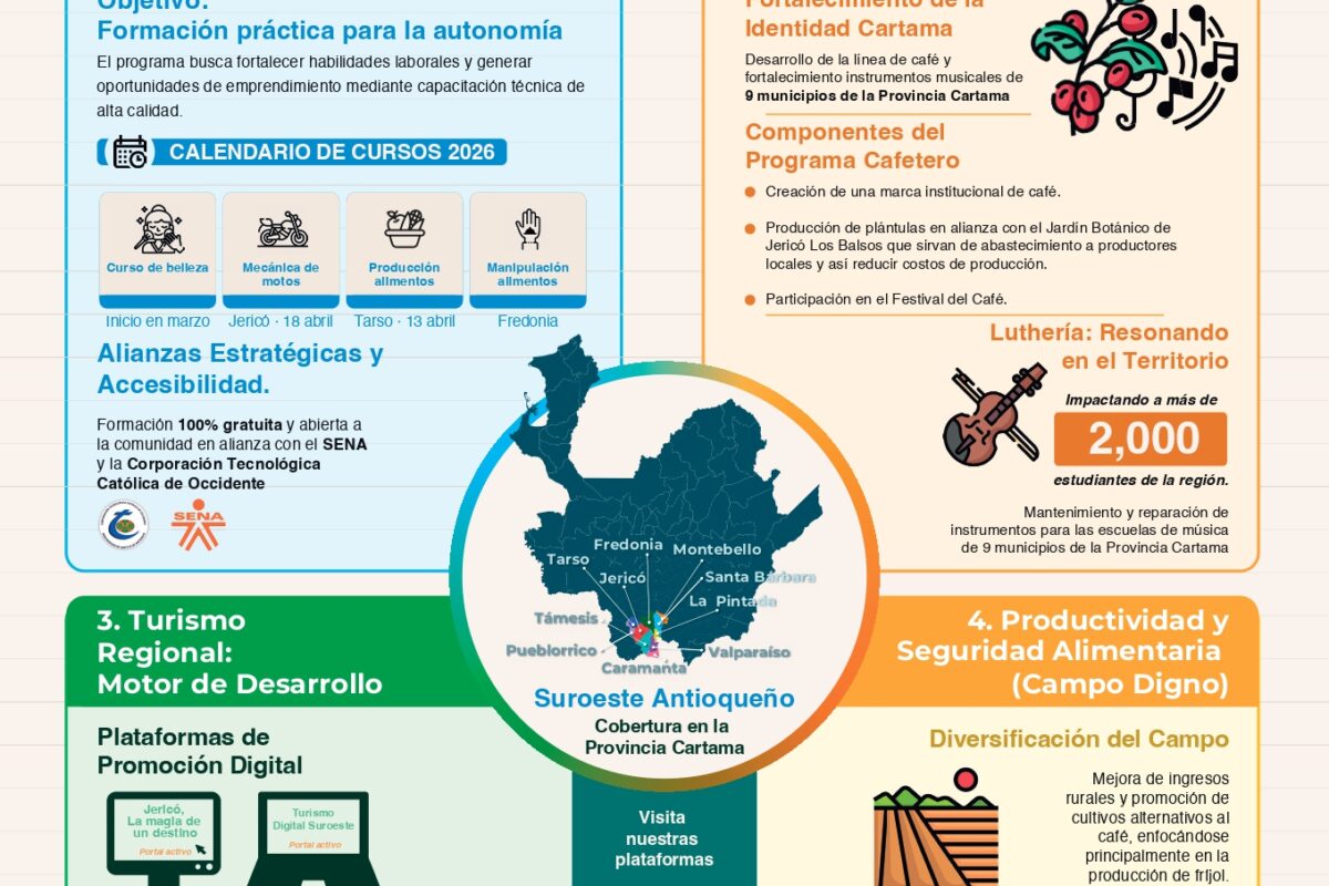 Así trabajará la Fundación ProJericó por el desarrollo del Suroeste en 2026