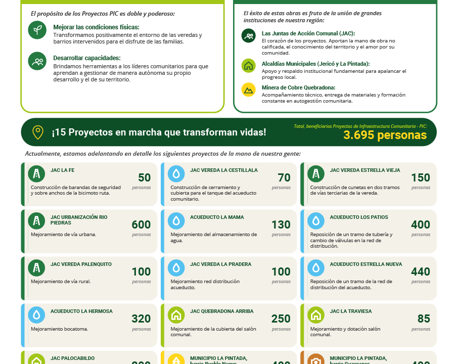 ¡15 PROYECTOS DE INFRAESTRUCTURA COMUNITARIA TRANSFORMAN VIDAS EN JERICÓ Y LA PINTADA!