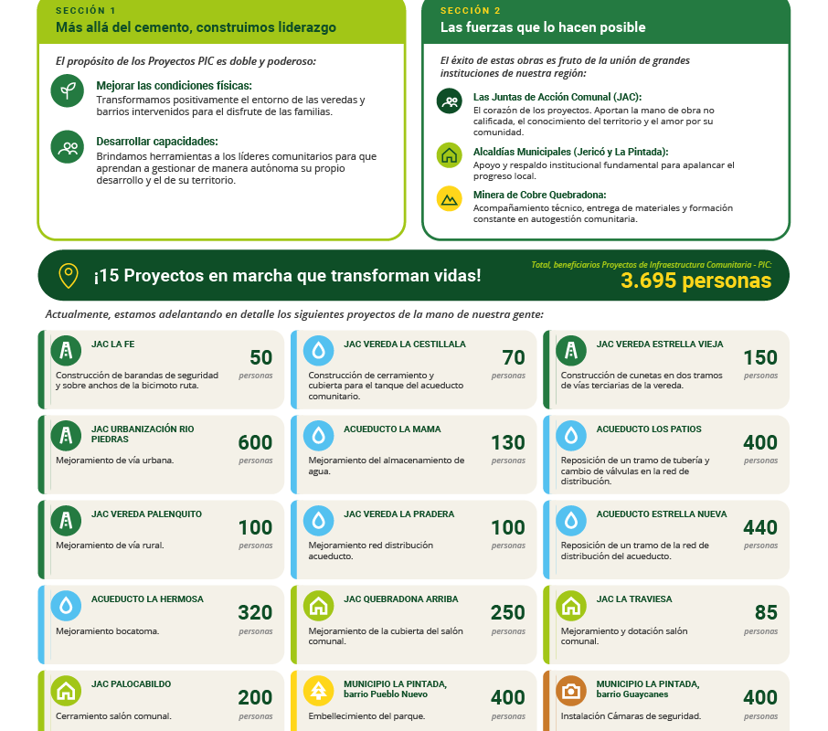 ¡15 PROYECTOS DE INFRAESTRUCTURA COMUNITARIA TRANSFORMAN VIDAS EN JERICÓ Y LA PINTADA! ¡15 PROYECTOS DE INFRAESTRUCTURA COMUNITARIA TRANSFORMAN VIDAS EN JERICÓ Y LA PINTADA!
